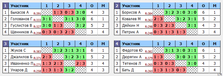 результаты турнира Отбор Макс-400 в ТТL-Савеловская
